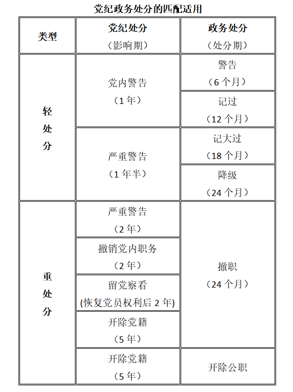 黨紀處分和政務(wù)處分的匹配適用清單