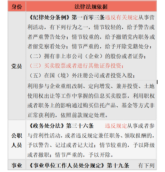 公職人員可否買賣股票、基金的依據(jù)
